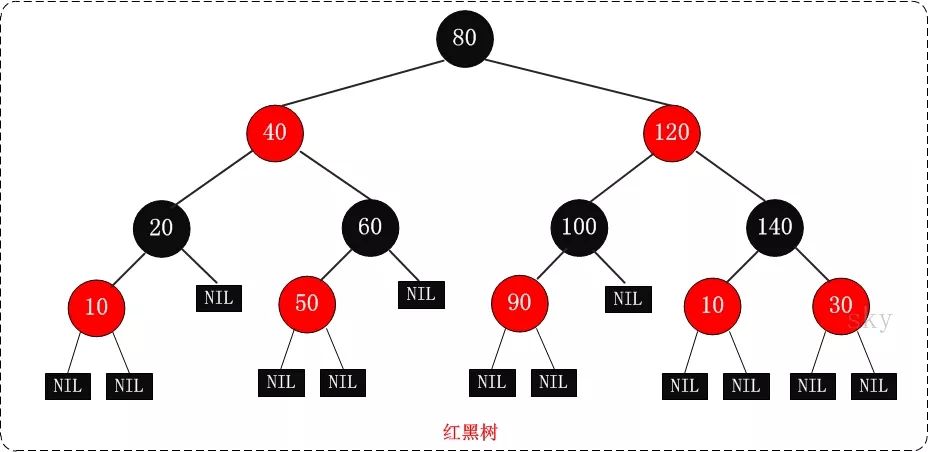 红黑树- 原理和算法详细介绍