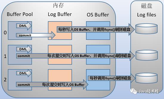 MySQL 日志(redo log 和 undo log) 都是什么鬼？