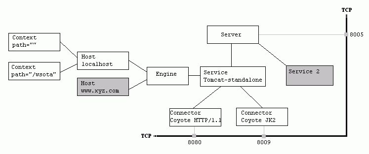 Tomcat深入解析与性能优化