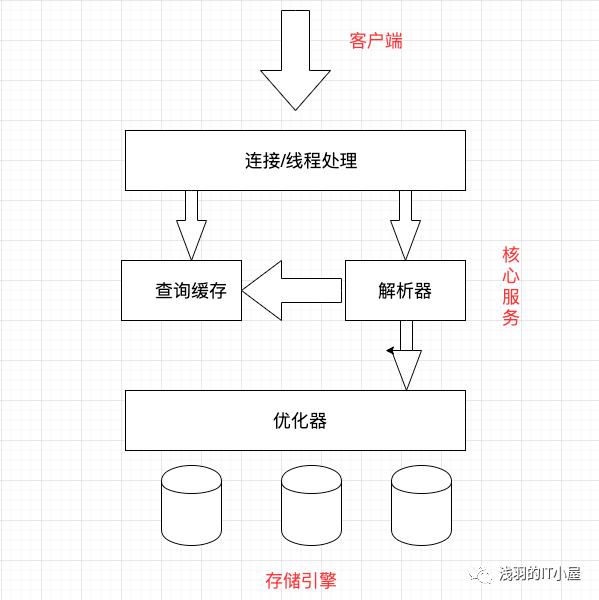 干货！MySQL优化原理分析及优化方案总结