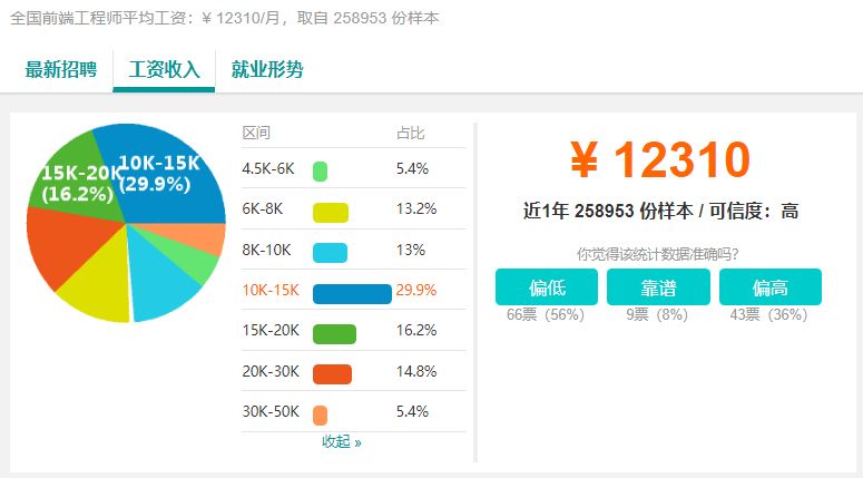 在职友集刚更新的统计数据中,可直观的看到全国前端工程师的薪资水平