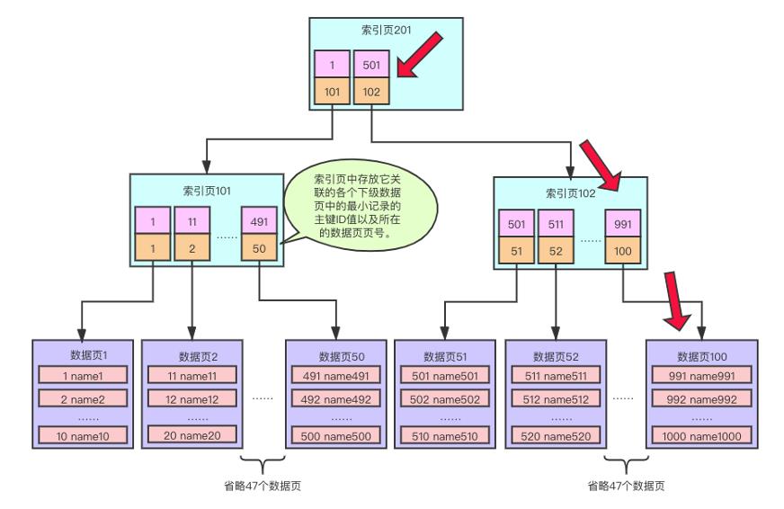 10张图告诉你，MySQL 是如何查找数据的？