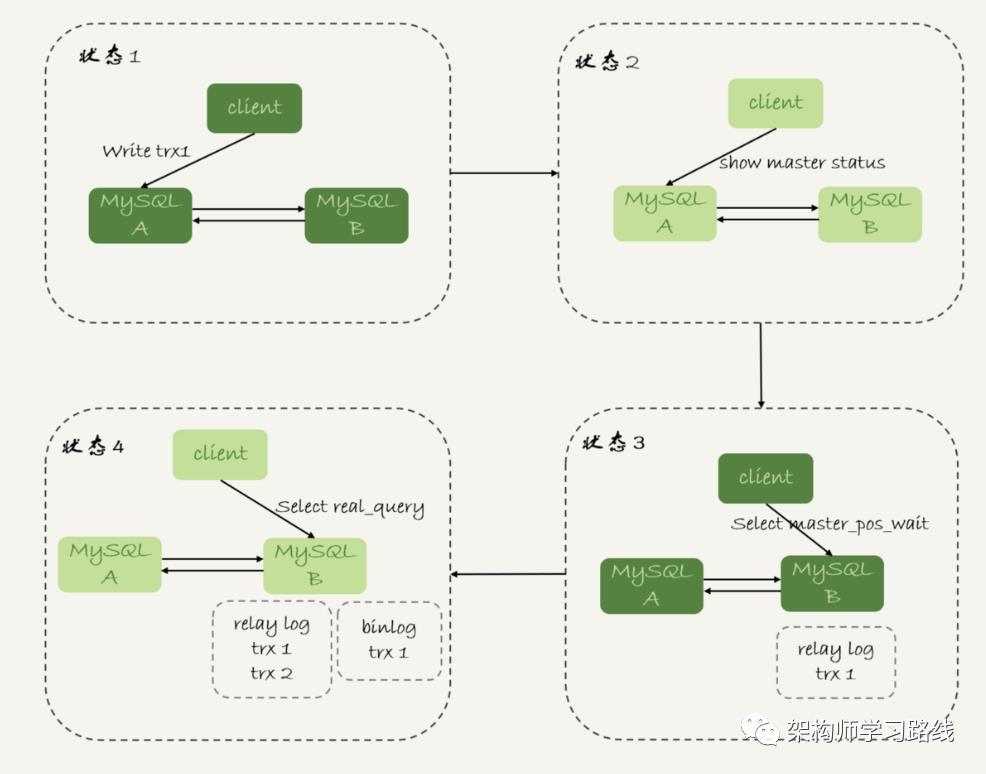 MySQL 集群知识点整理