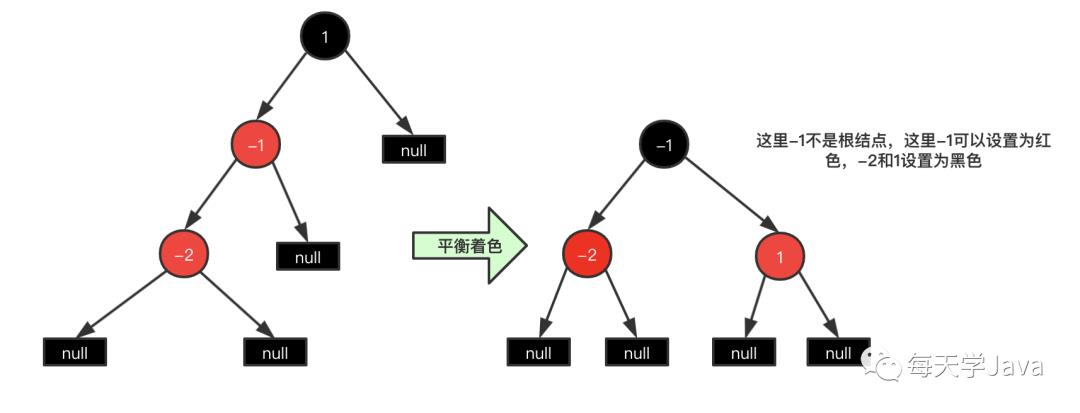 红黑树(一):构建红黑树