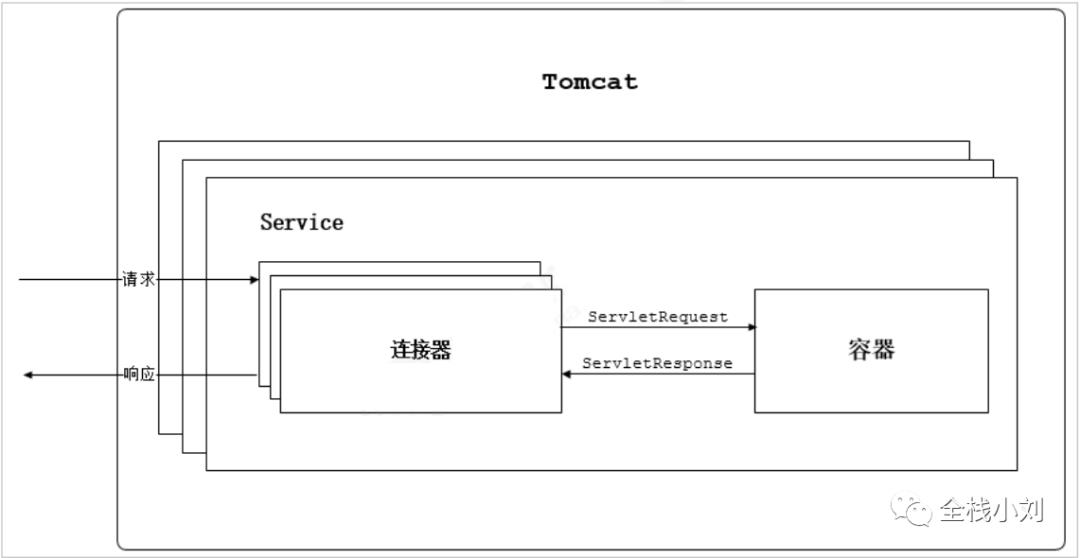 一篇学完 Tomcat