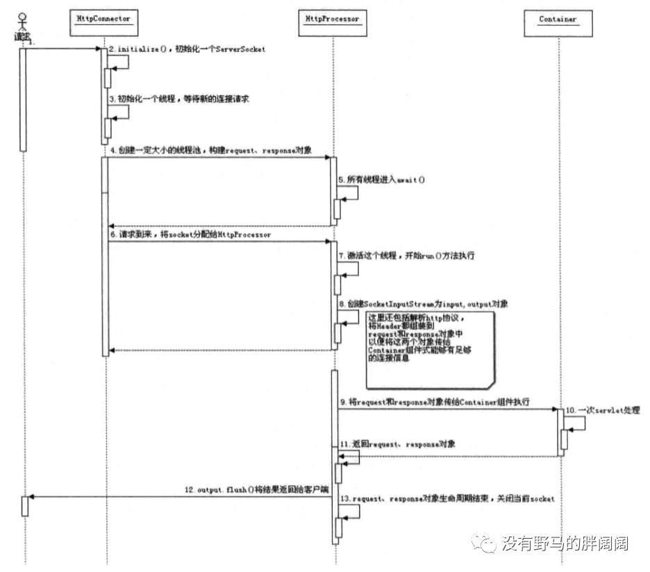 Tomcat的系统架构与设计模式