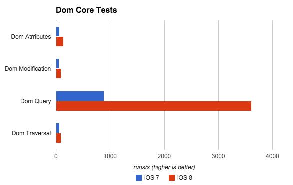 iOS 8 HTML5性能测试：苹果有多爱HTML5？