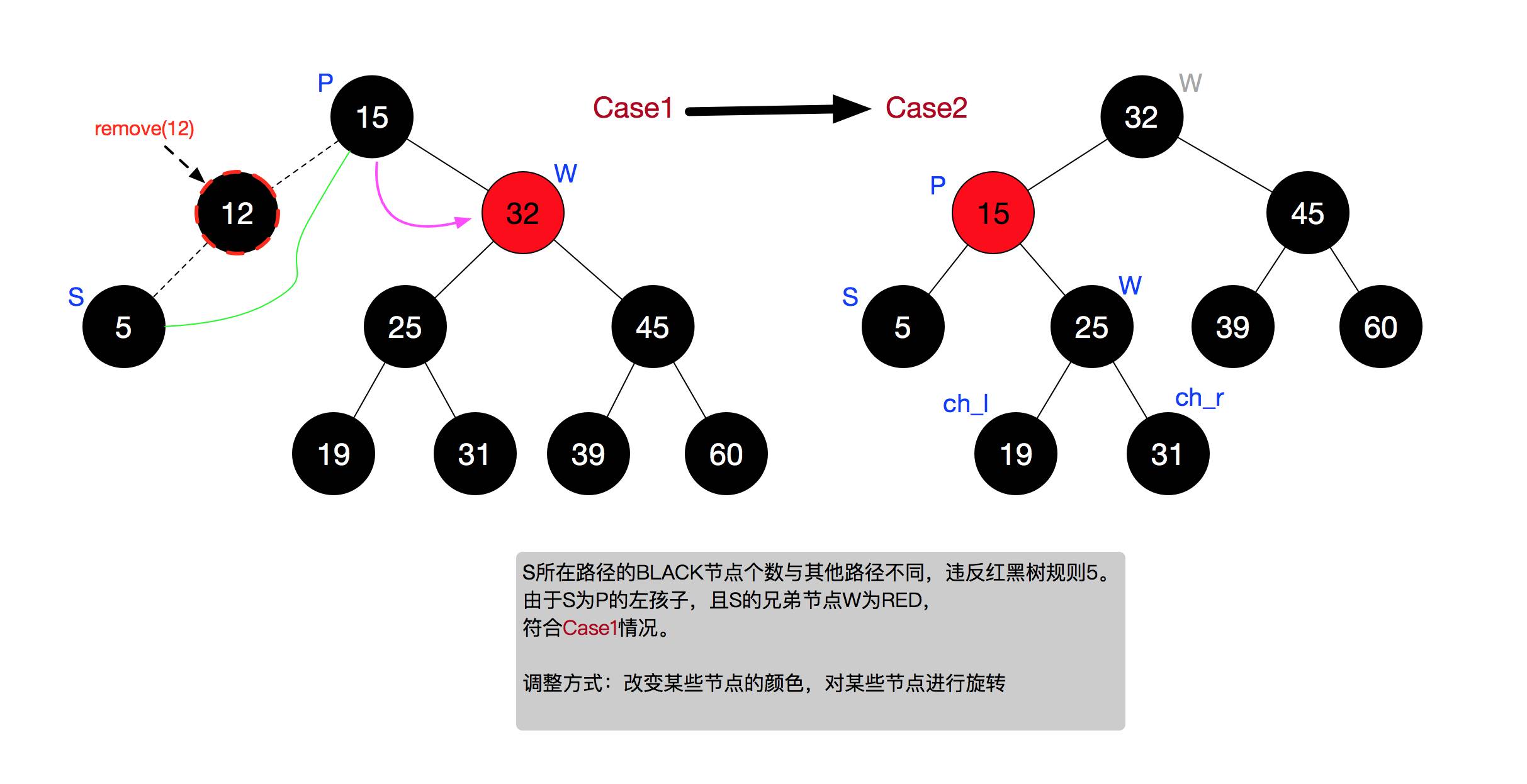 一篇文章教你透彻了解红黑树