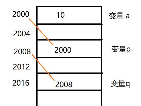 手把手教你深入理解c/c++中的指针