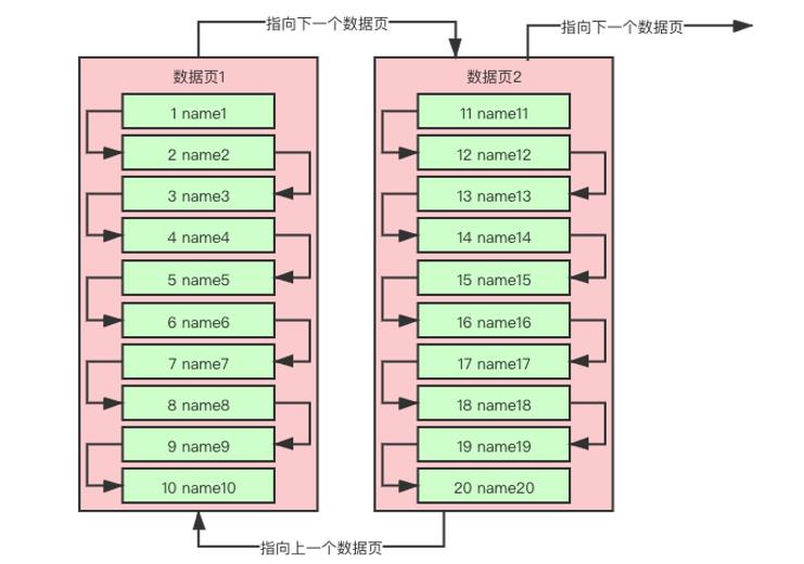 10张图告诉你，MySQL 是如何查找数据的？