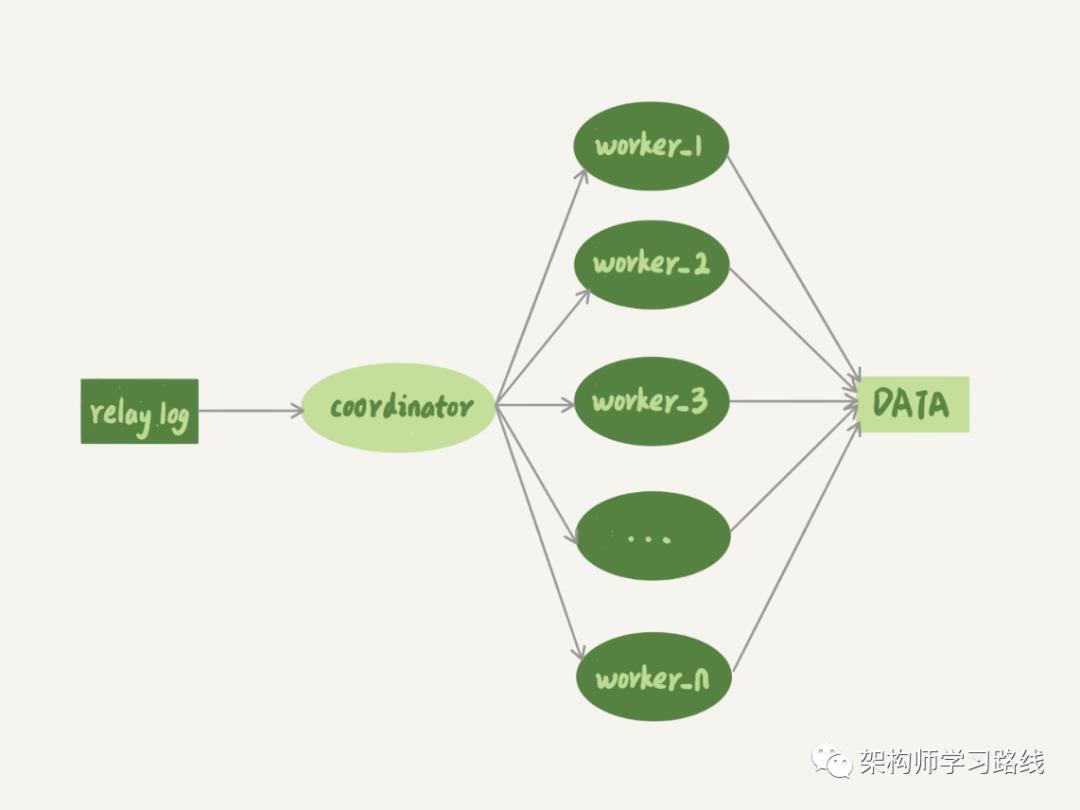 MySQL 集群知识点整理