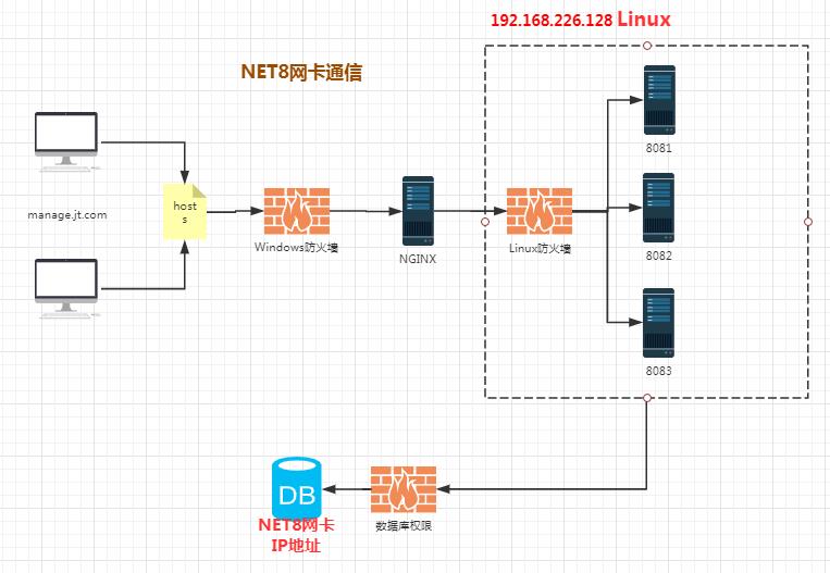 高并发Day09--Linux tomcat集群搭建