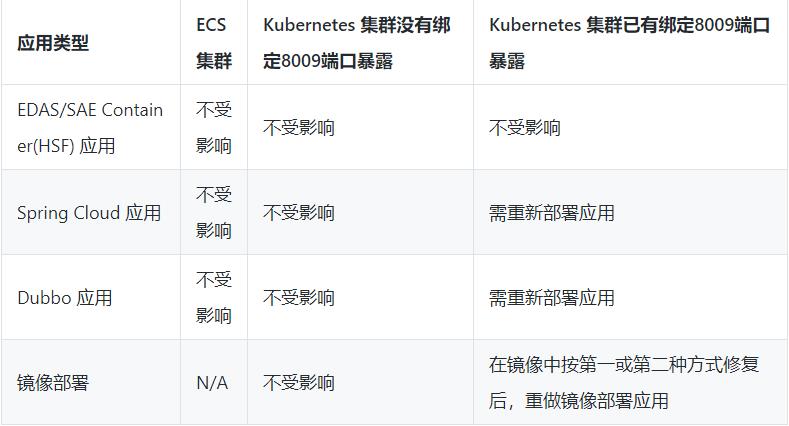 Tomcat 被爆漏洞，部署在阿里云上的应用该怎么办？