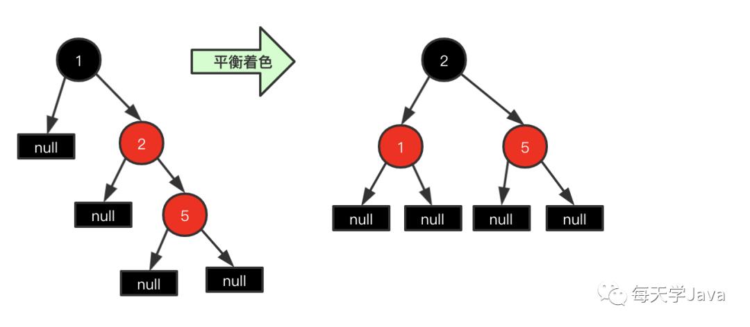 红黑树(一):构建红黑树