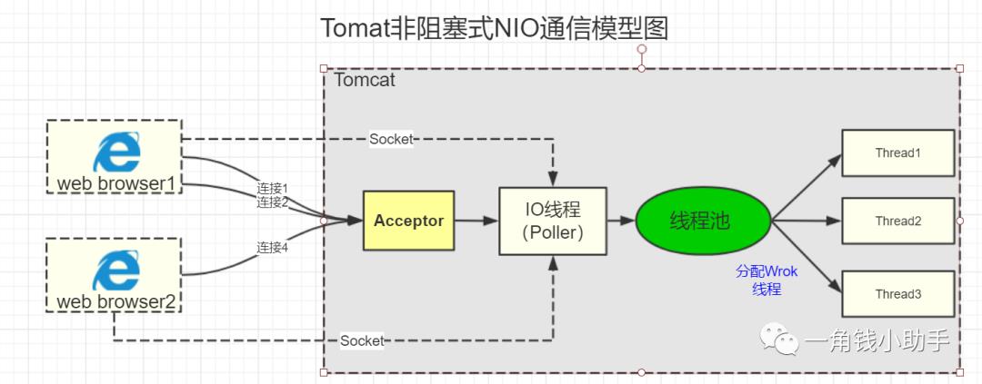 Tomcat深入解析与性能优化