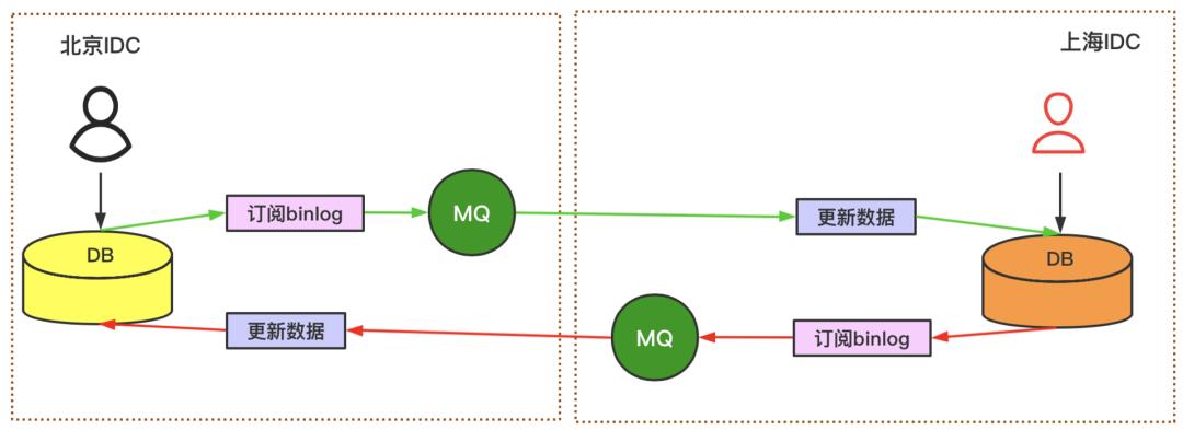 大厂如何基于binlog解决多机房同步mysql数据（二）？