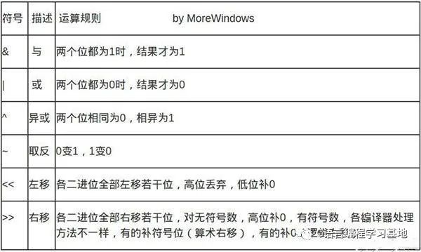 C/C++编程知识：运算符（二）丨按位运算符，知识点详解