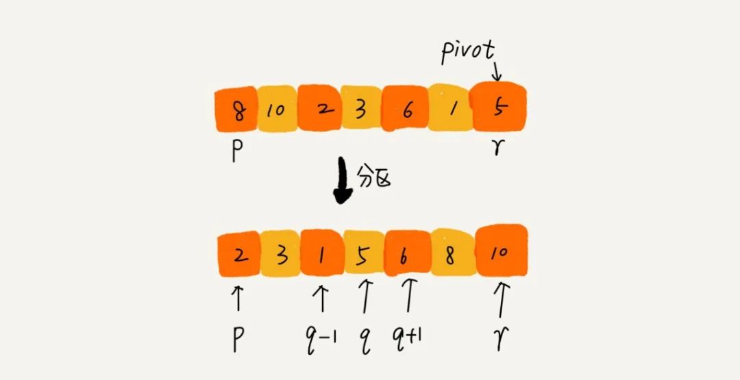 銆愭暟鎹粨鏋勩€戝崄澶ф帓搴忕畻娉曗€斺€?C++瀹炵幇