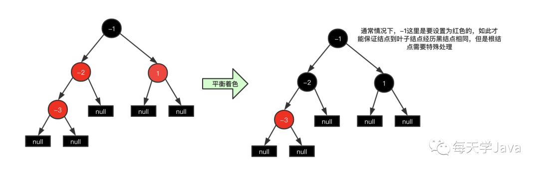 红黑树(一):构建红黑树