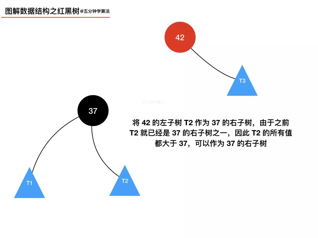 我画了 20 张图，给女朋友讲清楚红黑树