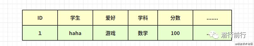 数据库篇：mysql表设计原则-三范式