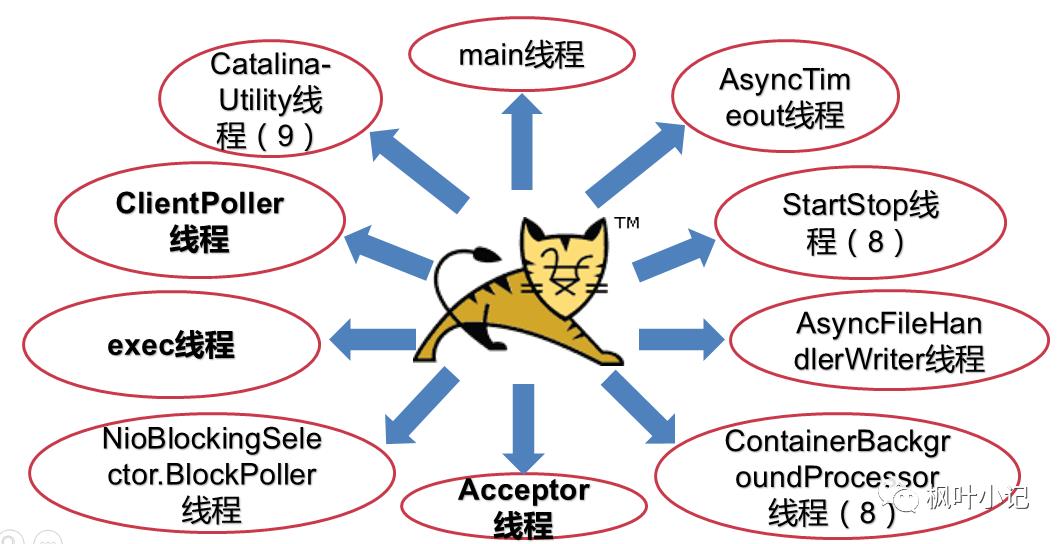 系统全方位优化笔记之Tomcat优化