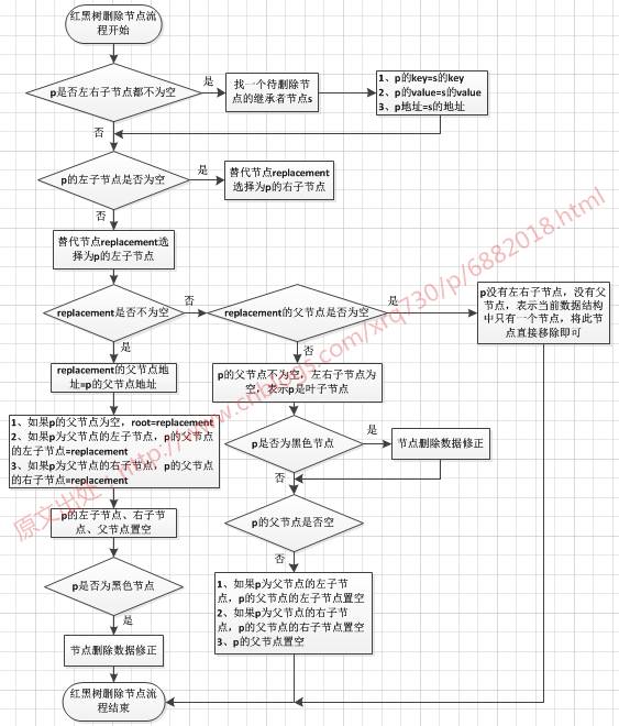 图解集合 8 : 红黑树的移除节点操作