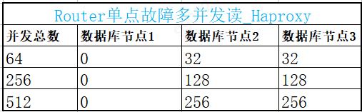 规避单点故障，MySQL 8.0 MGR软负载怎么选？