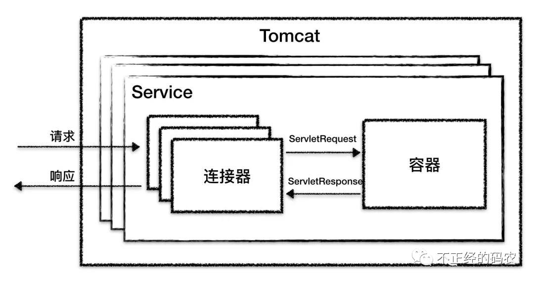 被面试官问 Tomcat 整体架构设计，我哭的像个孩子