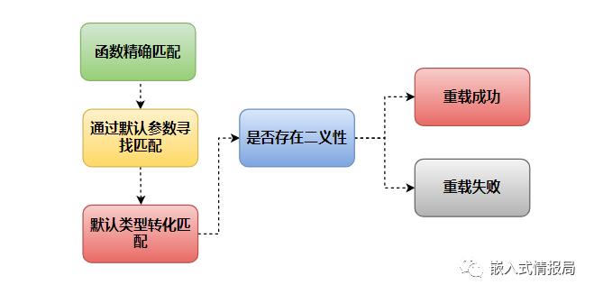 C++函数默认值与函数重载