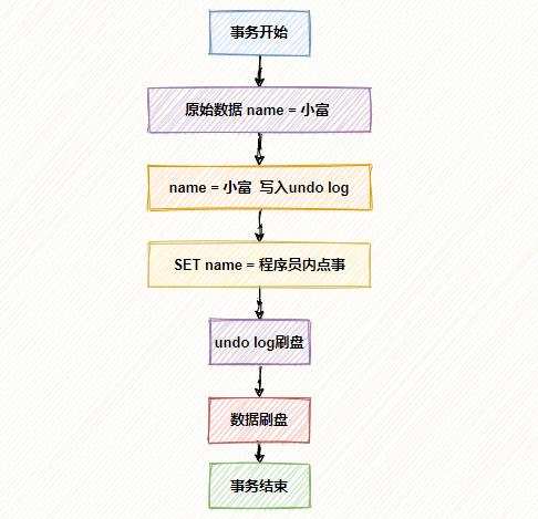 MySQL不会丢失数据的秘密，就藏在它的 7种日志里