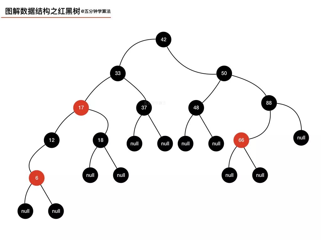 我画了 20 张图，给女朋友讲清楚红黑树