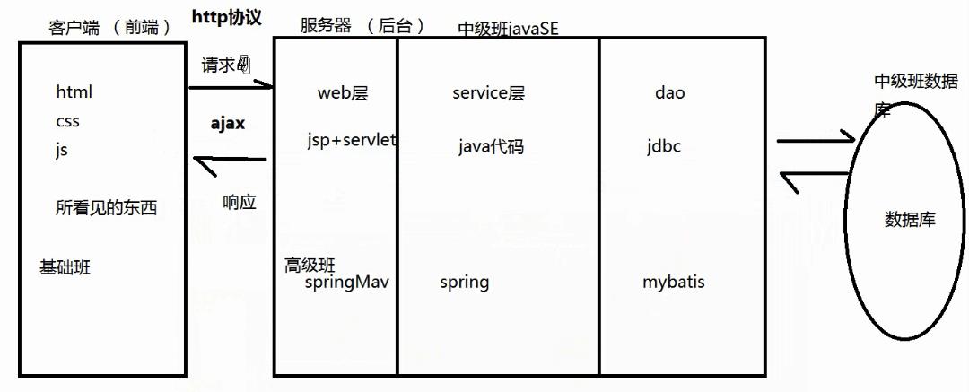 Ajax_15｜web开发概念、HTTP协议、请求介绍、tomcat使用版本