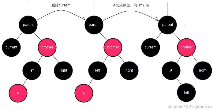 红黑树总结