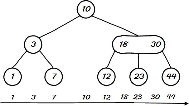 从2-3树到红黑树，BB+B树