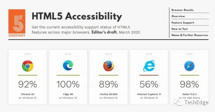HTML5无障碍测试，基于Chromium的Edge获得满分成绩
