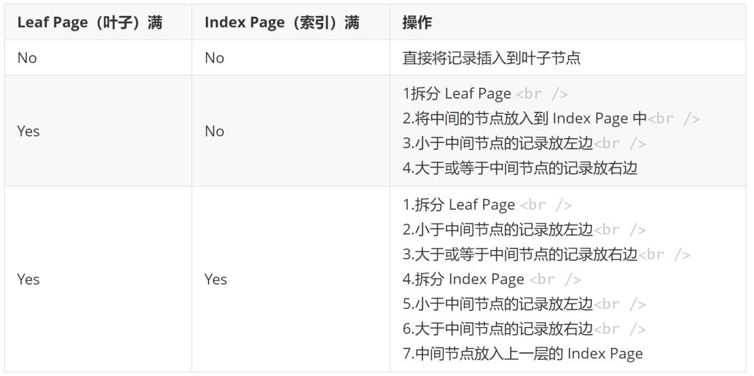 MySQL 索引知识点总结