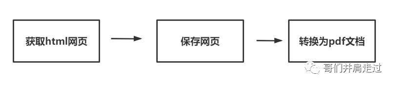 如何把 html网页 转换为 pdf 文档呢？