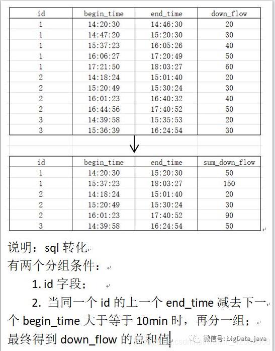 SQL经典面试案例之SparkSQL和DSL风格编程实践