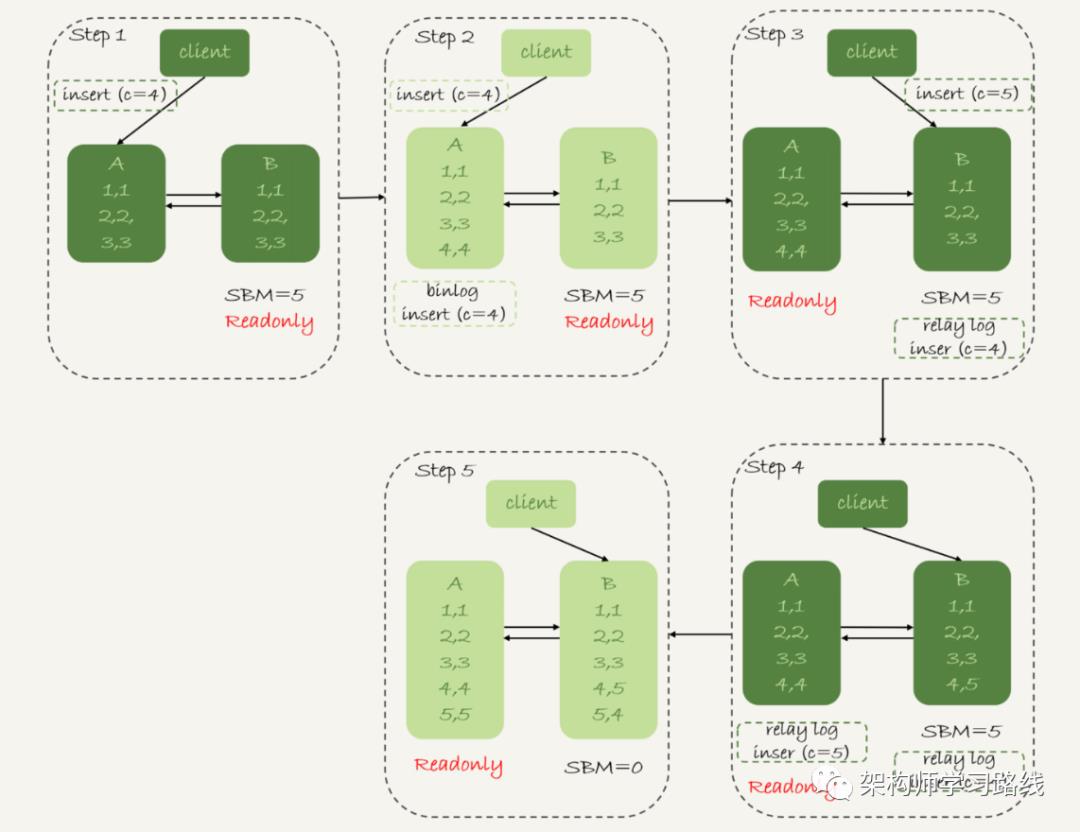 MySQL 集群知识点整理