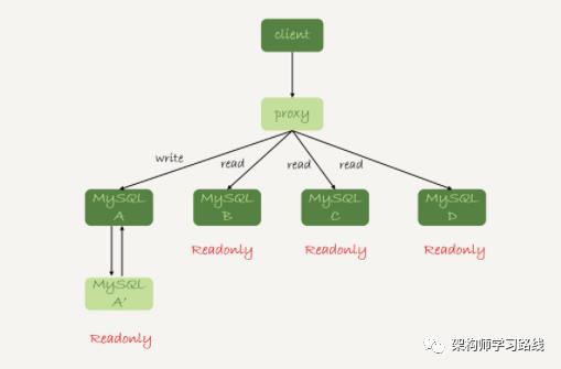 MySQL 集群知识点整理