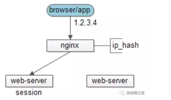 【面试易错题】浏览器第一次请求，Tomcat就有sessionId啦？错！这个是一个误区!