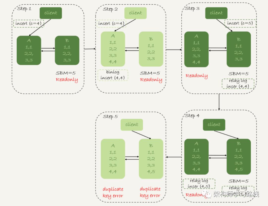 MySQL 集群知识点整理