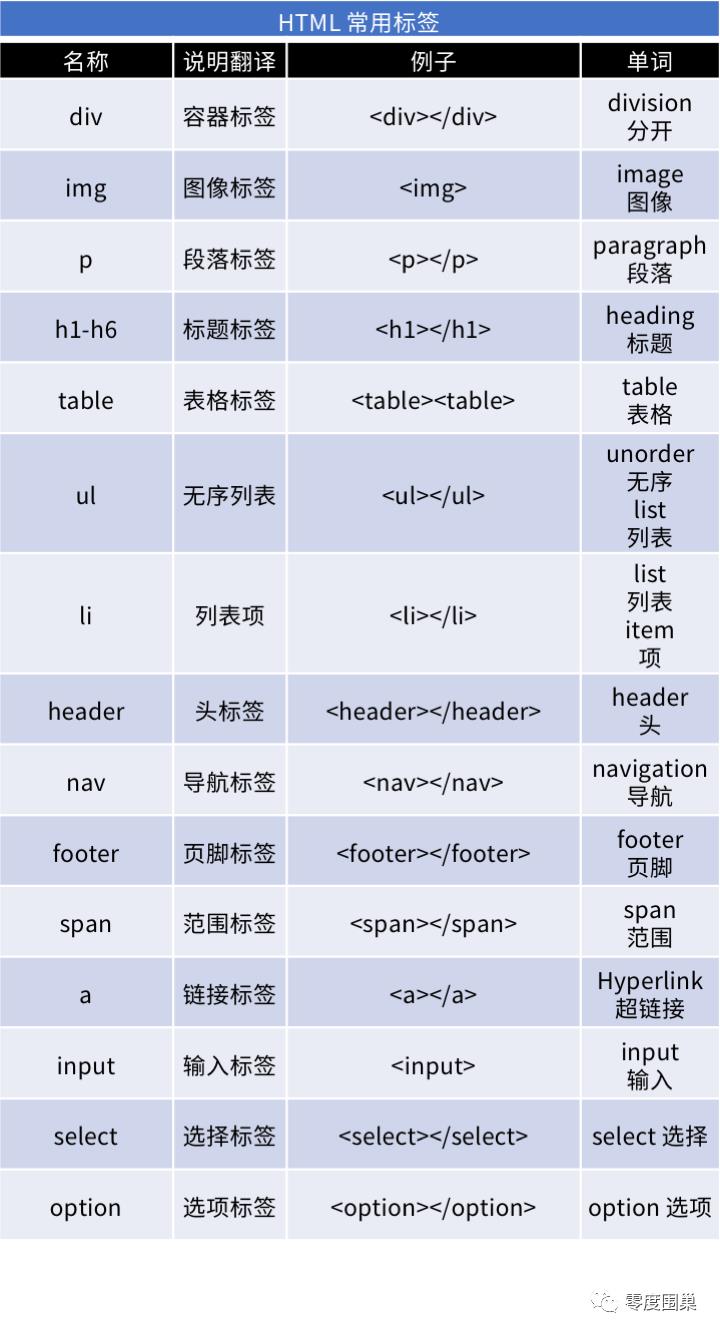 关于HTML你知道多少？