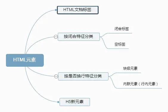 HTML标签分类总结