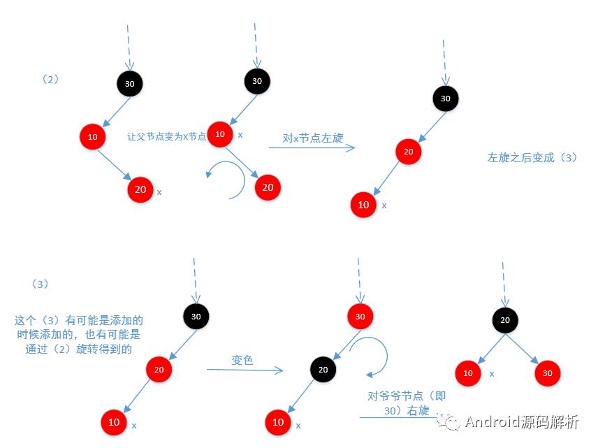 TreeMap红黑树源码详解