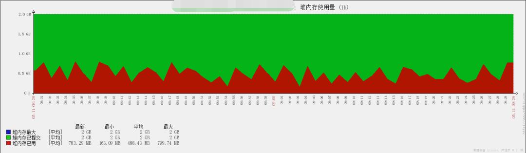 使用 zabbix 监控 tomcat（包含jvm监控）