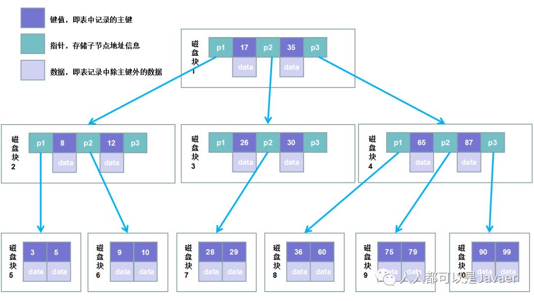 Mysql索引之B+Tree