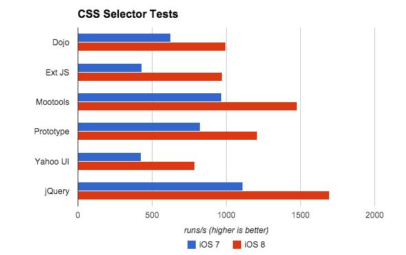 iOS 8 HTML5性能测试：苹果有多爱HTML5？