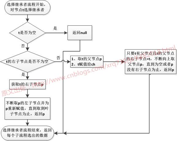 图解集合 8 : 红黑树的移除节点操作